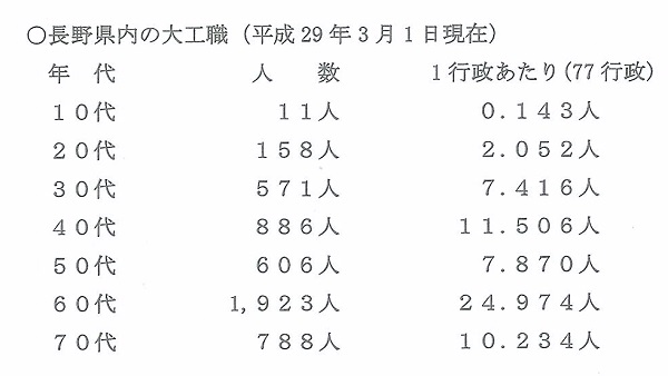 長野県内の大工職.jpg